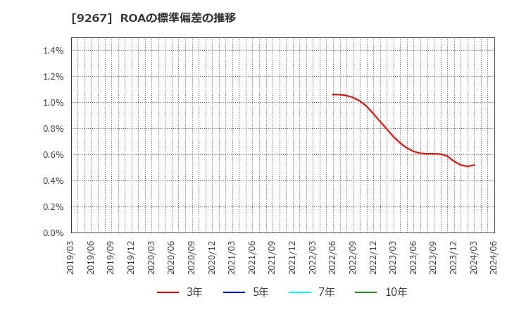 9267 Ｇｅｎｋｙ　ＤｒｕｇＳｔｏｒｅｓ(株): ROAの標準偏差の推移