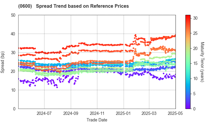 New Kansai International Airport Company, Ltd.: Spread Trend based on JSDA Reference Prices