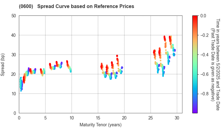 New Kansai International Airport Company, Ltd.: Spread Curve based on JSDA Reference Prices