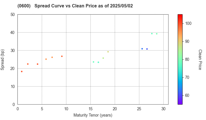 New Kansai International Airport Company, Ltd.: The Spread vs Price as of 5/2/2025