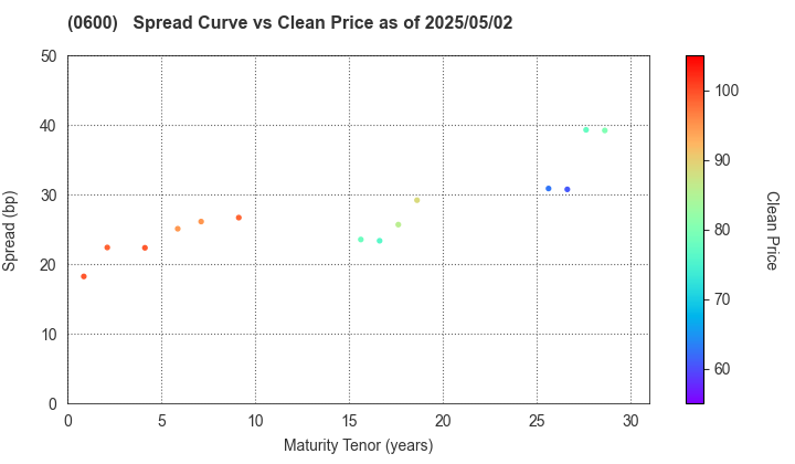 New Kansai International Airport Company, Ltd.: The Spread vs Price as of 5/2/2024