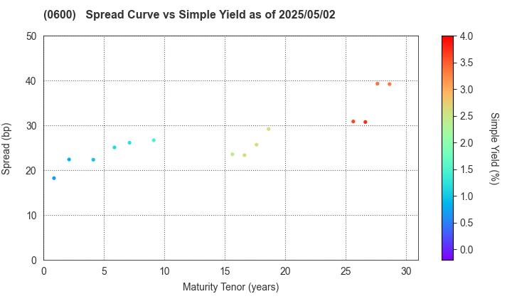 New Kansai International Airport Company, Ltd.: The Spread vs Simple Yield as of 5/2/2025