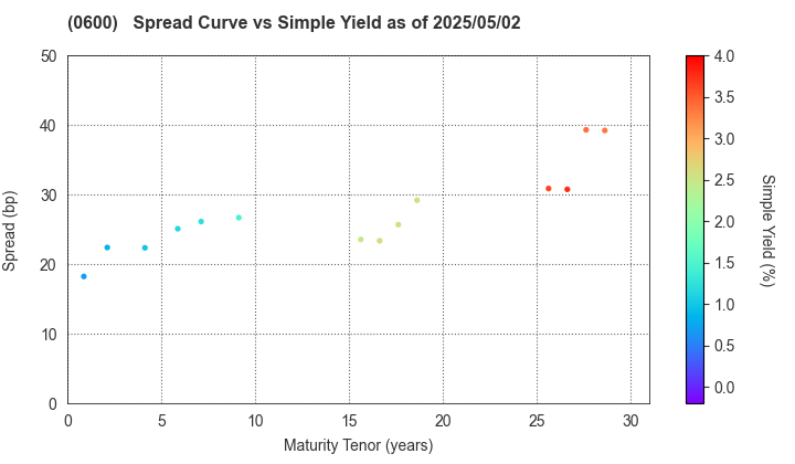 New Kansai International Airport Company, Ltd.: The Spread vs Simple Yield as of 5/2/2024