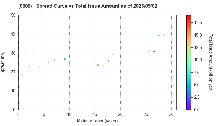 New Kansai International Airport Company, Ltd.: The Spread vs Total Issue Amount as of 5/2/2024