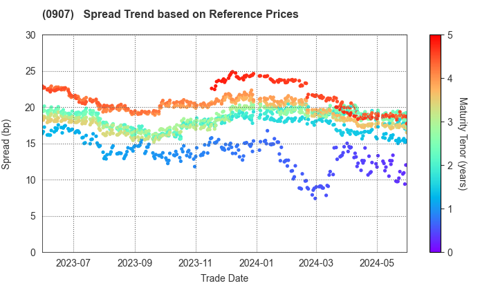 Metropolitan Expressway Co., Ltd.: Spread Trend based on JSDA Reference Prices