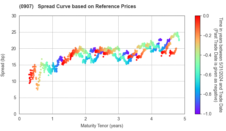 Metropolitan Expressway Co., Ltd.: Spread Curve based on JSDA Reference Prices