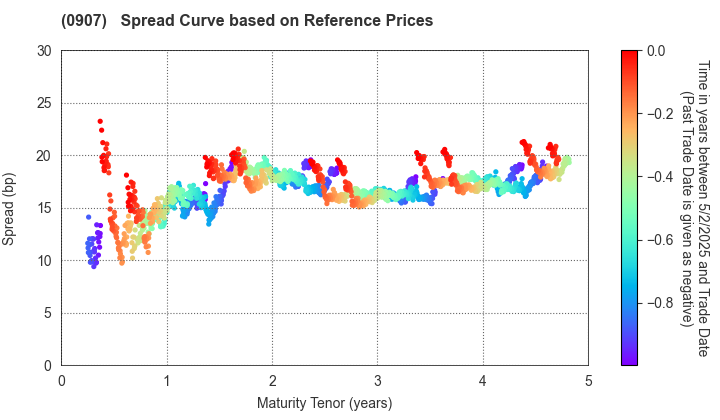 Metropolitan Expressway Co., Ltd.: Spread Curve based on JSDA Reference Prices