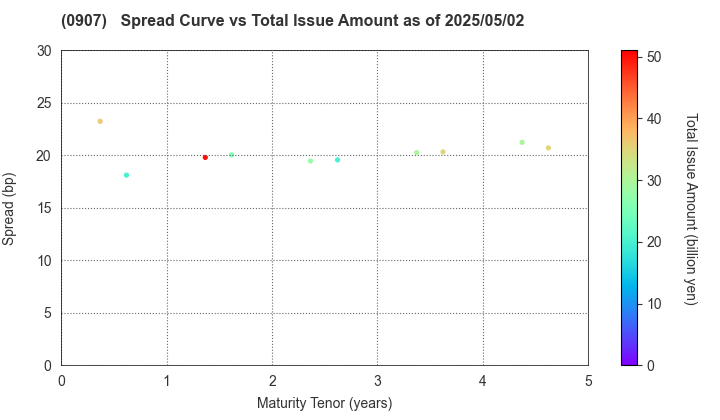 Metropolitan Expressway Co., Ltd.: The Spread vs Total Issue Amount as of 5/2/2024