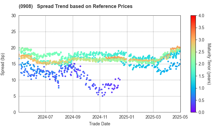 Hanshin Expressway Co., Inc.: Spread Trend based on JSDA Reference Prices