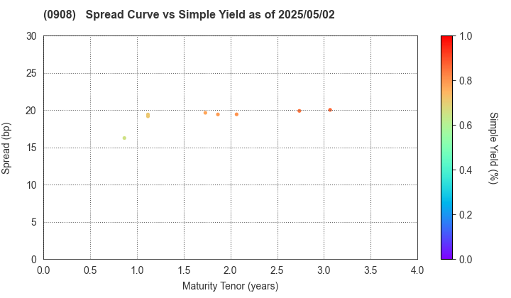 Hanshin Expressway Co., Inc.: The Spread vs Simple Yield as of 5/2/2024