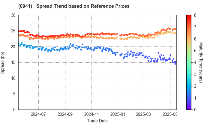 Central Japan International Airport Company , Limited: Spread Trend based on JSDA Reference Prices