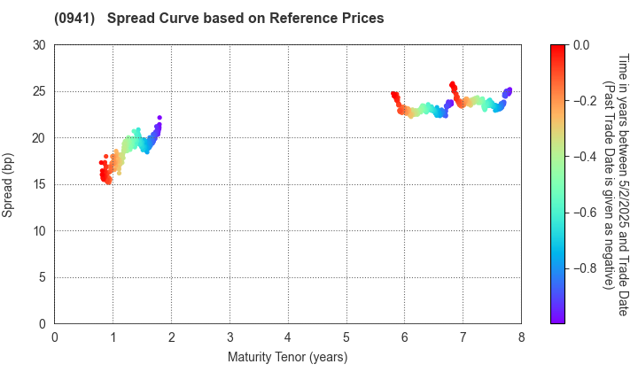 Central Japan International Airport Company , Limited: Spread Curve based on JSDA Reference Prices