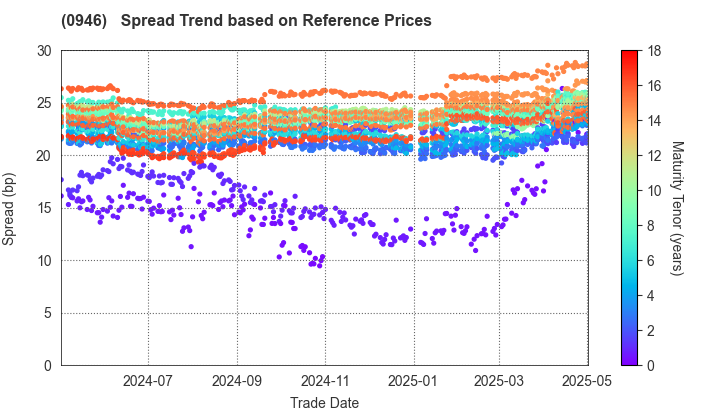 Narita International Airport Corporation: Spread Trend based on JSDA Reference Prices