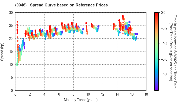 Narita International Airport Corporation: Spread Curve based on JSDA Reference Prices