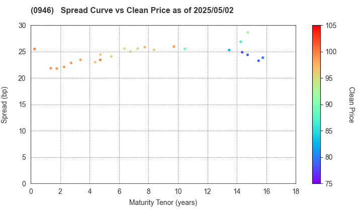 Narita International Airport Corporation: The Spread vs Price as of 5/2/2024