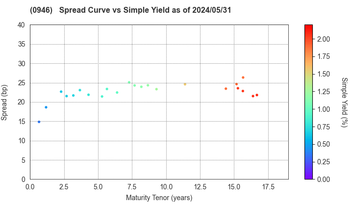 Narita International Airport Corporation: The Spread vs Simple Yield as of 5/2/2024
