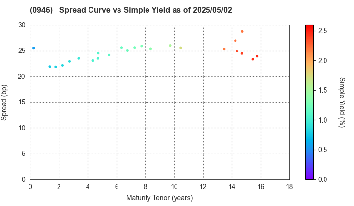 Narita International Airport Corporation: The Spread vs Simple Yield as of 5/2/2025