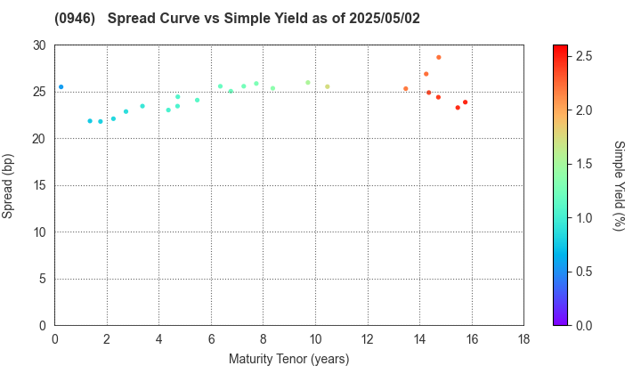 Narita International Airport Corporation: The Spread vs Simple Yield as of 5/2/2024