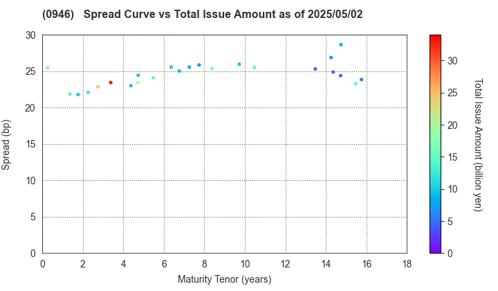 Narita International Airport Corporation: The Spread vs Total Issue Amount as of 5/2/2024