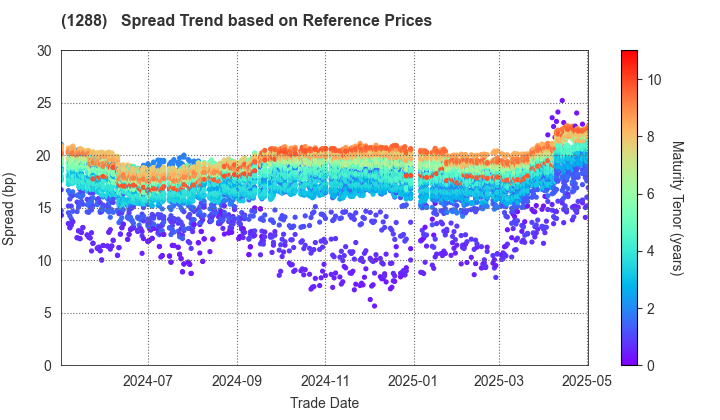 East Nippon Expressway Co., Inc.: Spread Trend based on JSDA Reference Prices