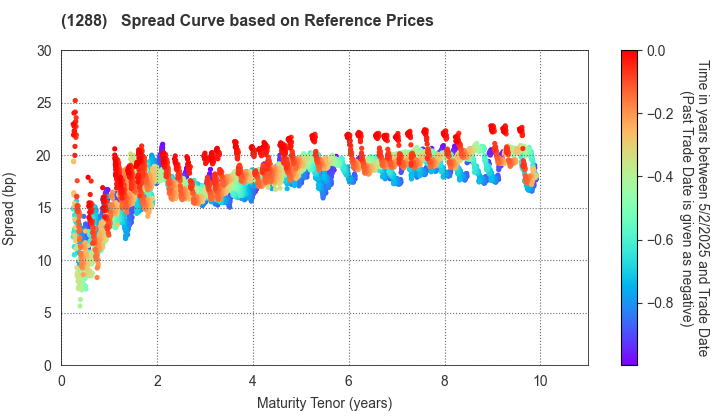 East Nippon Expressway Co., Inc.: Spread Curve based on JSDA Reference Prices