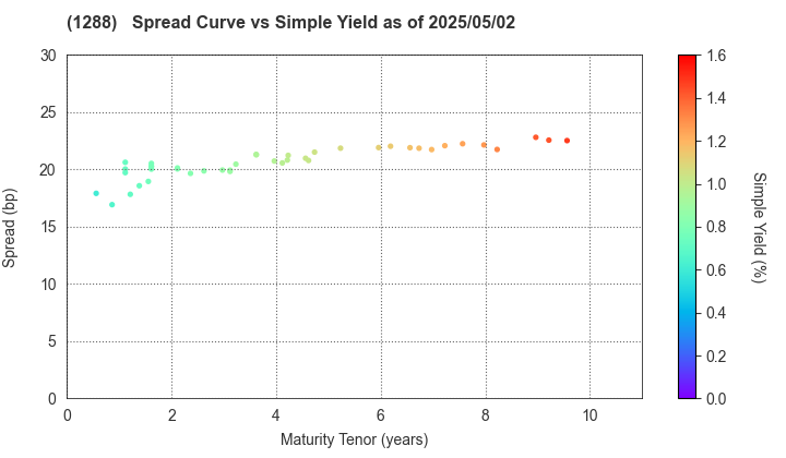 East Nippon Expressway Co., Inc.: The Spread vs Simple Yield as of 5/2/2024