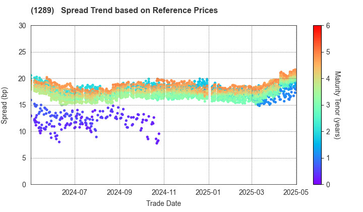 Central Nippon Expressway Co., Inc.: Spread Trend based on JSDA Reference Prices