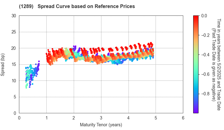 Central Nippon Expressway Co., Inc.: Spread Curve based on JSDA Reference Prices