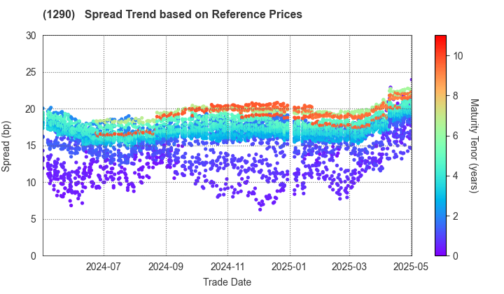 West Nippon Expressway Co., Inc.: Spread Trend based on JSDA Reference Prices