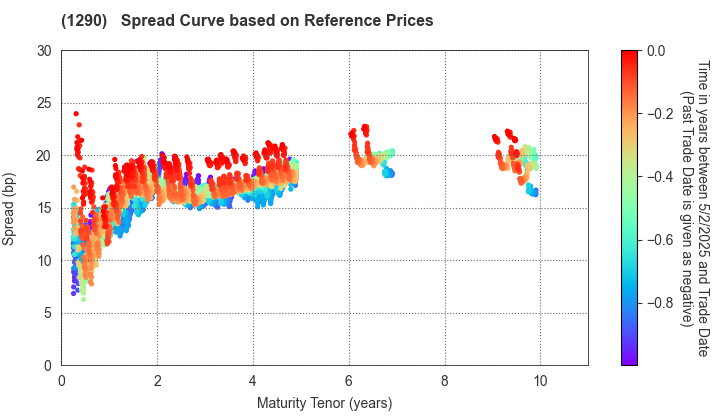 West Nippon Expressway Co., Inc.: Spread Curve based on JSDA Reference Prices