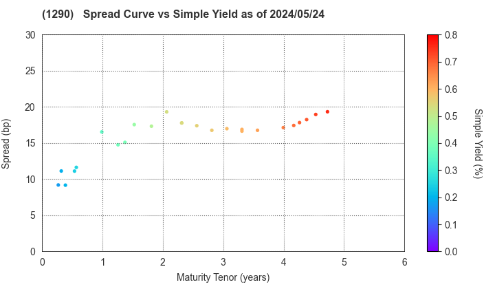 West Nippon Expressway Co., Inc.: The Spread vs Simple Yield as of 5/2/2024