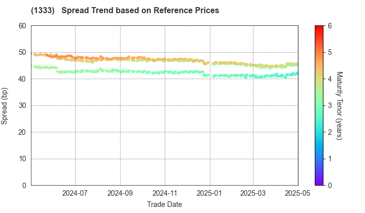 Maruha Nichiro Corporation: Spread Trend based on JSDA Reference Prices