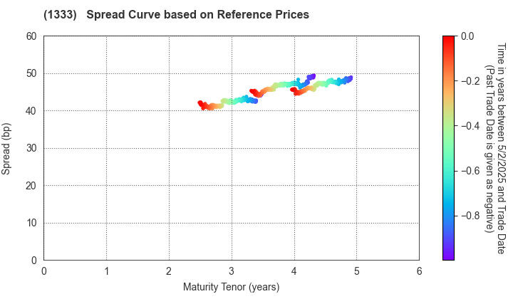 Maruha Nichiro Corporation: Spread Curve based on JSDA Reference Prices