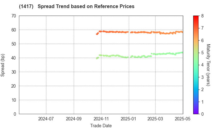 MIRAIT ONE Corporation: Spread Trend based on JSDA Reference Prices