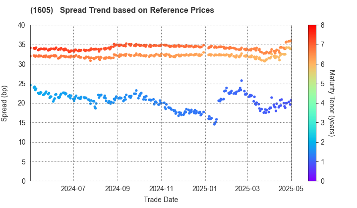 INPEX CORPORATION: Spread Trend based on JSDA Reference Prices