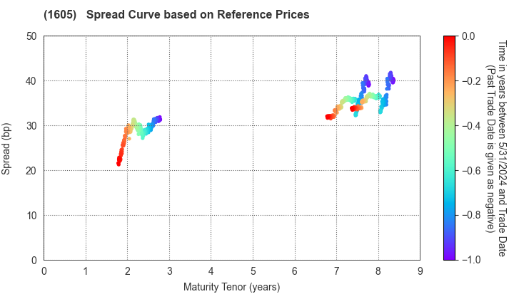INPEX CORPORATION: Spread Curve based on JSDA Reference Prices