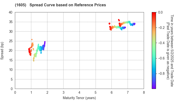 INPEX CORPORATION: Spread Curve based on JSDA Reference Prices