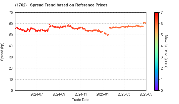 TAKAMATSU CONSTRUCTION GROUP CO.,LTD.: Spread Trend based on JSDA Reference Prices