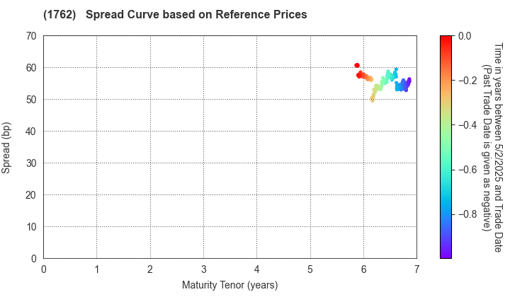 TAKAMATSU CONSTRUCTION GROUP CO.,LTD.: Spread Curve based on JSDA Reference Prices