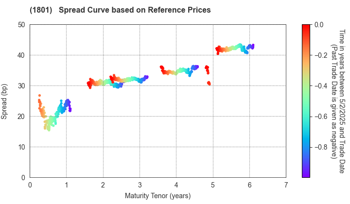 TAISEI CORPORATION: Spread Curve based on JSDA Reference Prices