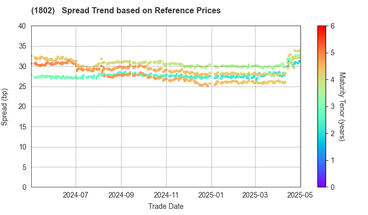 OBAYASHI CORPORATION: Spread Trend based on JSDA Reference Prices