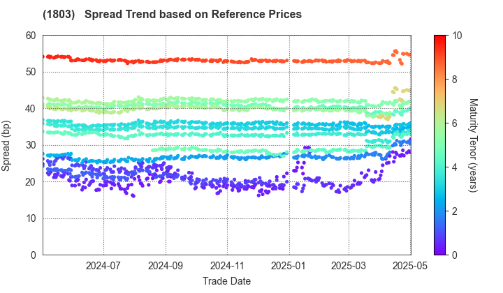 SHIMIZU CORPORATION: Spread Trend based on JSDA Reference Prices