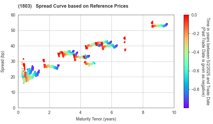 SHIMIZU CORPORATION: Spread Curve based on JSDA Reference Prices