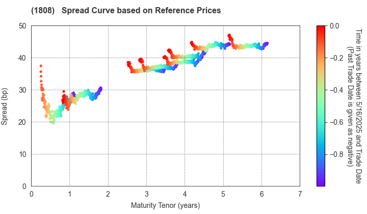 HASEKO Corporation: Spread Curve based on JSDA Reference Prices