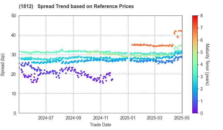 KAJIMA CORPORATION: Spread Trend based on JSDA Reference Prices