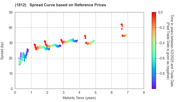 KAJIMA CORPORATION: Spread Curve based on JSDA Reference Prices