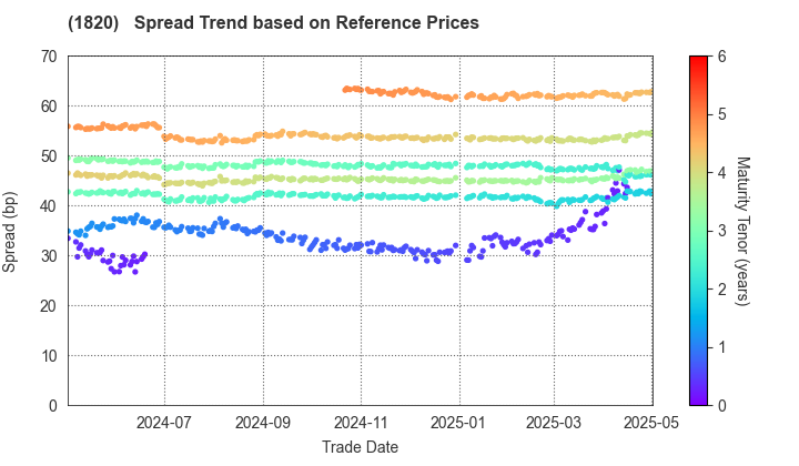 Nishimatsu Construction Co.,Ltd.: Spread Trend based on JSDA Reference Prices