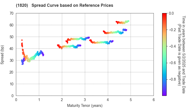 Nishimatsu Construction Co.,Ltd.: Spread Curve based on JSDA Reference Prices