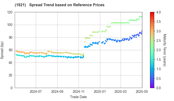 Sumitomo Mitsui Construction Co.,Ltd.: Spread Trend based on JSDA Reference Prices