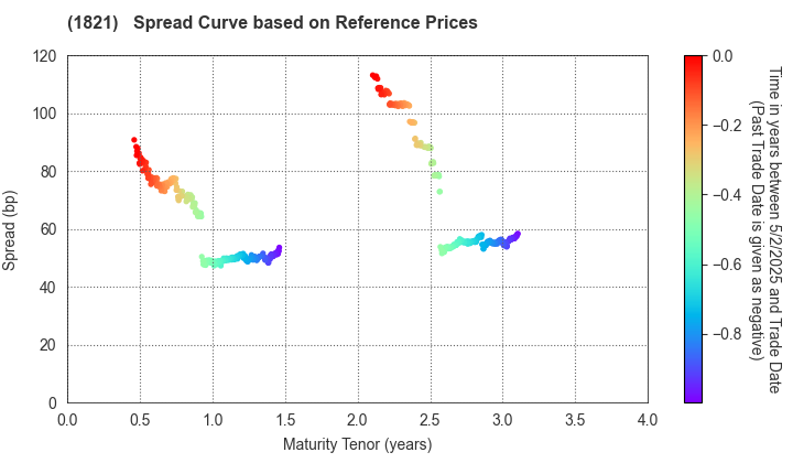 Sumitomo Mitsui Construction Co.,Ltd.: Spread Curve based on JSDA Reference Prices